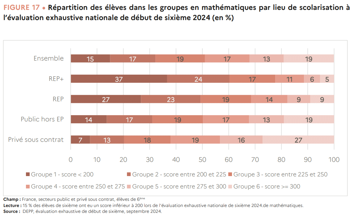 résultats maths DEPP 4ème